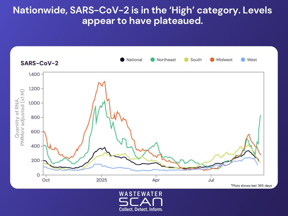 COVID-19 Line Graph: Line graph showing concentrations of SARS-CoV-2 in wastewater nationally and for four regions (Northeast, South, Midwest, and West) over the past year. Concentrations appear to have peaked in early September and may be decreasing.