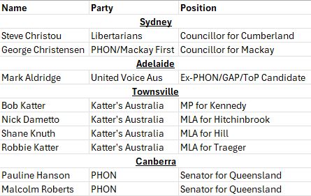 A spreadsheet of Australian politicians who attended the 'March for Australia' far-right rallies on the 31st of August. The current list includes PHON members Pauline Hanson, Malcolm Roberts, & George Christensen, KAP members Bob Katter, Robbie Katter, Nick Dametto, & Shane Knuth, Libertarian member Steve Christou, & United Voice Australia member Mark Aldridge. 