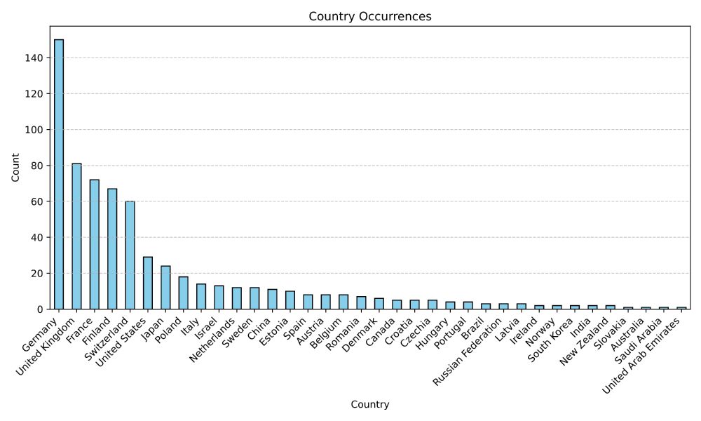 Distribution of participants' location. The vast majority of participants comes from Germany, UK, France and Switzerland (i.e. rather far from Oulu). But there are also a >60 participants from Finland, so having the conference there is certainly great for the location NMR community.