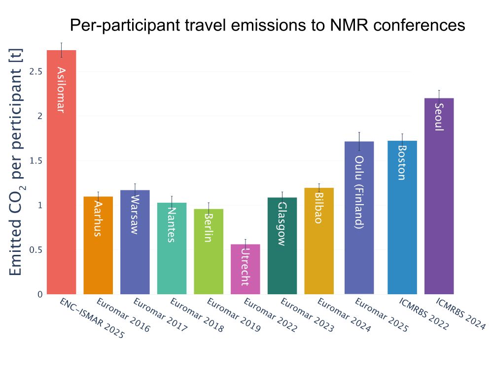 Estimated emissions for travel to NMR conferences (out-and-back). Note that they are likely underestimated because we assumed direct flights from the participant's home affiliation to the conference. Adding a stop-over would add ca. 100 kg CO2.