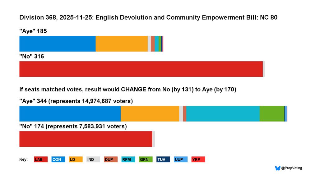 This chart is a proportional recount of a vote in the House of Commons.

The top two bars show the number of MPs from each party who voted Aye or No in the division.

The bottom two bars show the number of voters those MPs represent. For example, if a party won two million votes in the general election and half of that party's MPs voted in the division, that would represent one million voters.

    2025-11-25: English Devolution and Community Empowerment Bill: NC 80

    The 185 MPs voting 'Aye' represented 14,974,687 voters.
    The 316 MPs voting 'No' represented 7,583,931 voters.

In many cases, more voters are represented by the MPs on the losing side. This is because seats don't match votes with First Past the Post (FPTP). Recounts are shown in terms of ideal MPs who all represent the same number of people.

The method is not a simulation of a PR elected Commons. It is intended to highlight the distortion of FPTP.

For more details, see the FAQ: https://tinyurl.com/4hxyc8e7