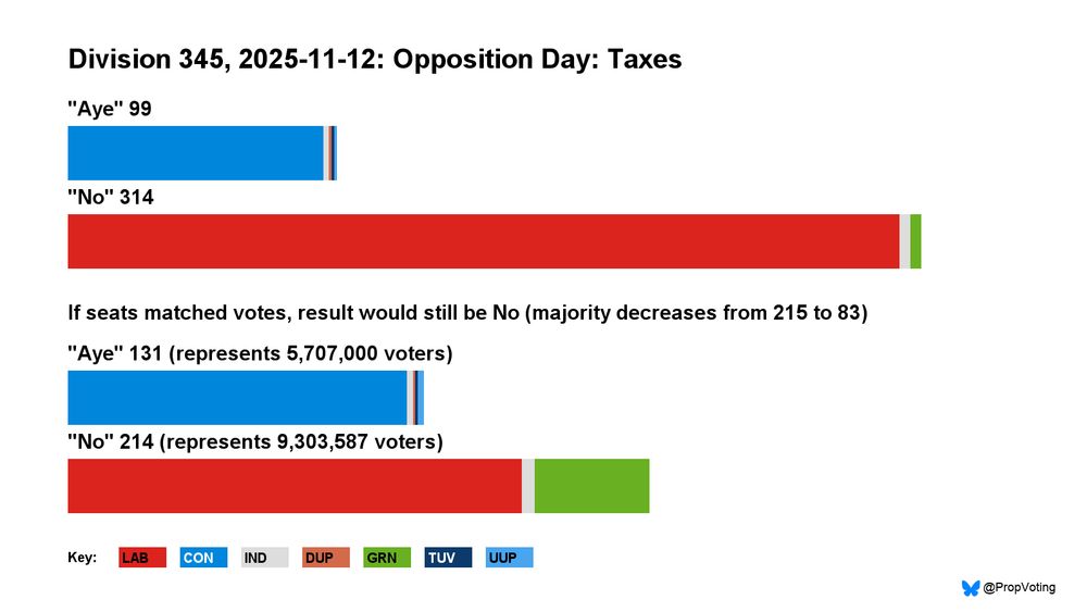 This chart is a proportional recount of a vote in the House of Commons.

The top two bars show the number of MPs from each party who voted Aye or No in the division.

The bottom two bars show the number of voters those MPs represent. For example, if a party won two million votes in the general election and half of that party's MPs voted in the division, that would represent one million voters.

In many cases, more voters are represented by the MPs on the losing side. This is because seats don't match votes with First Past the Post (FPTP). Recounts are shown in terms of ideal MPs who all represent the same number of people.

The method is not a simulation of a PR elected Commons. It is intended to highlight the distortion of FPTP.

For more details, see the FAQ: https://tinyurl.com/4hxyc8e7