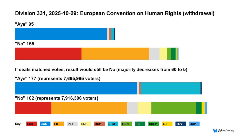 This chart is a proportional recount of a vote in the House of Commons.

The top two bars show the number of MPs from each party who voted Aye or No in the division.

The bottom two bars show the number of voters those MPs represent. For example, if a party won two million votes in the general election and half of that party's MPs voted in the division, that would represent one million voters.

    2025-10-29: European Convention on Human Rights (withdrawal)

    The 95 MPs voting 'Aye' represented 7,695,995 voters.
    The 155 MPs voting 'No' represented 7,916,396 voters.

In many cases, more voters are represented by the MPs on the losing side. This is because seats don't match votes with First Past the Post (FPTP). Recounts are shown in terms of ideal MPs who all represent the same number of people.

The method is not a simulation of a PR elected Commons. It is intended to highlight the distortion of FPTP.

For more details, see the FAQ: https://tinyurl.com/4hxyc8e7