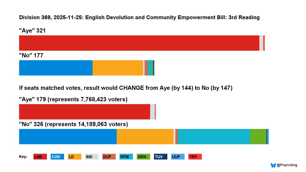This chart is a proportional recount of a vote in the House of Commons.

The top two bars show the number of MPs from each party who voted Aye or No in the division.

The bottom two bars show the number of voters those MPs represent. For example, if a party won two million votes in the general election and half of that party's MPs voted in the division, that would represent one million voters.

    2025-11-25: English Devolution and Community Empowerment Bill: 3rd Reading

    The 321 MPs voting 'Aye' represented 7,768,423 voters.
    The 177 MPs voting 'No' represented 14,189,063 voters.

In many cases, more voters are represented by the MPs on the losing side. This is because seats don't match votes with First Past the Post (FPTP). Recounts are shown in terms of ideal MPs who all represent the same number of people.

The method is not a simulation of a PR elected Commons. It is intended to highlight the distortion of FPTP.

For more details, see the FAQ: https://tinyurl.com/4hxyc8e7
