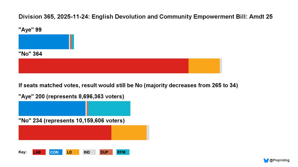 This chart is a proportional recount of a vote in the House of Commons.

The top two bars show the number of MPs from each party who voted Aye or No in the division.

The bottom two bars show the number of voters those MPs represent. For example, if a party won two million votes in the general election and half of that party's MPs voted in the division, that would represent one million voters.

    2025-11-24: English Devolution and Community Empowerment Bill: Amdt 25

    The 99 MPs voting 'Aye' represented 8,696,363 voters.
    The 364 MPs voting 'No' represented 10,159,606 voters.

In many cases, more voters are represented by the MPs on the losing side. This is because seats don't match votes with First Past the Post (FPTP). Recounts are shown in terms of ideal MPs who all represent the same number of people.

The method is not a simulation of a PR elected Commons. It is intended to highlight the distortion of FPTP.

For more details, see the FAQ: https://tinyurl.com/4hxyc8e7
