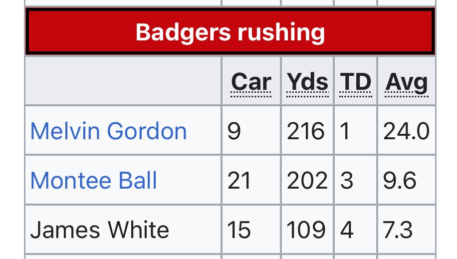 Wisconsin rushing: 

Melvin Gordon, just one TD but 9 carries for an AVERAGE of 24 yards; Montee Ball with 9.6 a carry and 3 tds, and James White with a mere 109 yards and 4 tds. 