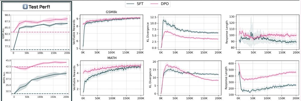 Test accuracy, train rewards, kl divergence, and response lenght training curves when training Tulu 3 SFT and Tulu 3 DPO on the MATH or GSM8k train sets, and evaluating on MATH/GSM8k using RLVR. Performance significantly improves in both cases.