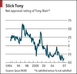 Net approval rating of Tony Blair, falling sharply around 2001/2