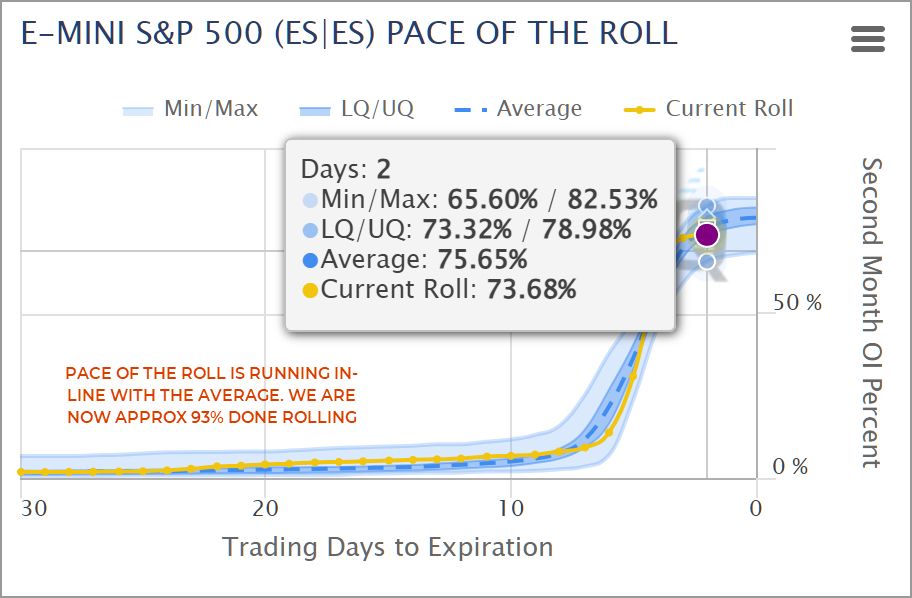 Chart of the Pace of the Roll showing 93% futures roll completion on the ES contract