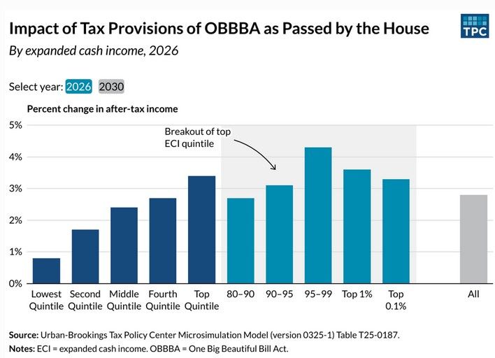 Chart showing the impact of tax provisions of OBBBA as passed by the House by expanded cash income (2026).