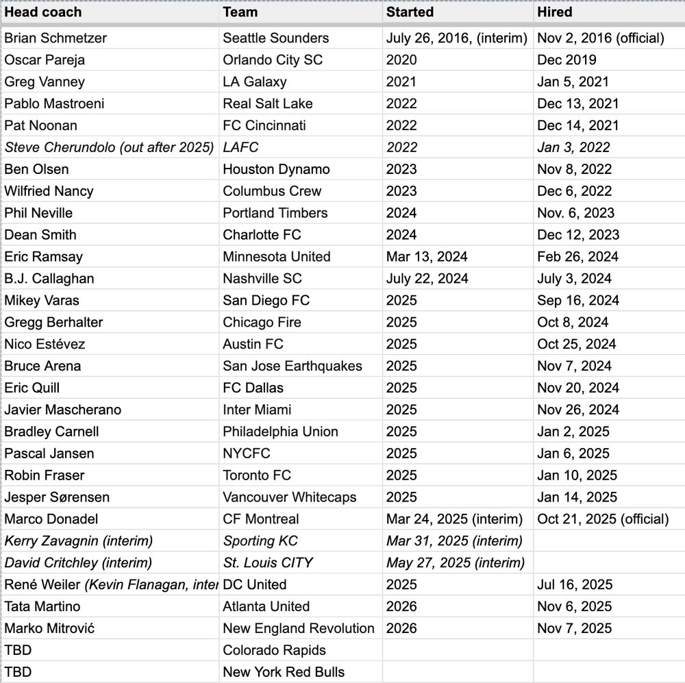 List of MLS coaches