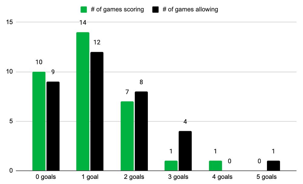 A chart showing how many times Austin FC scored x number of goals in each regular season MLS game vs. the times their opponents scored x # of goals against them. 