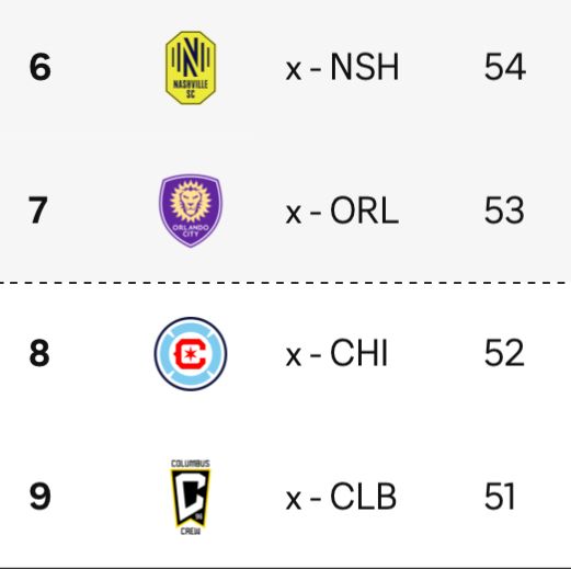 Eastern Conference standings.
