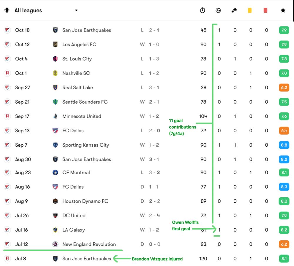 Owen Wolff's late season surge. 
