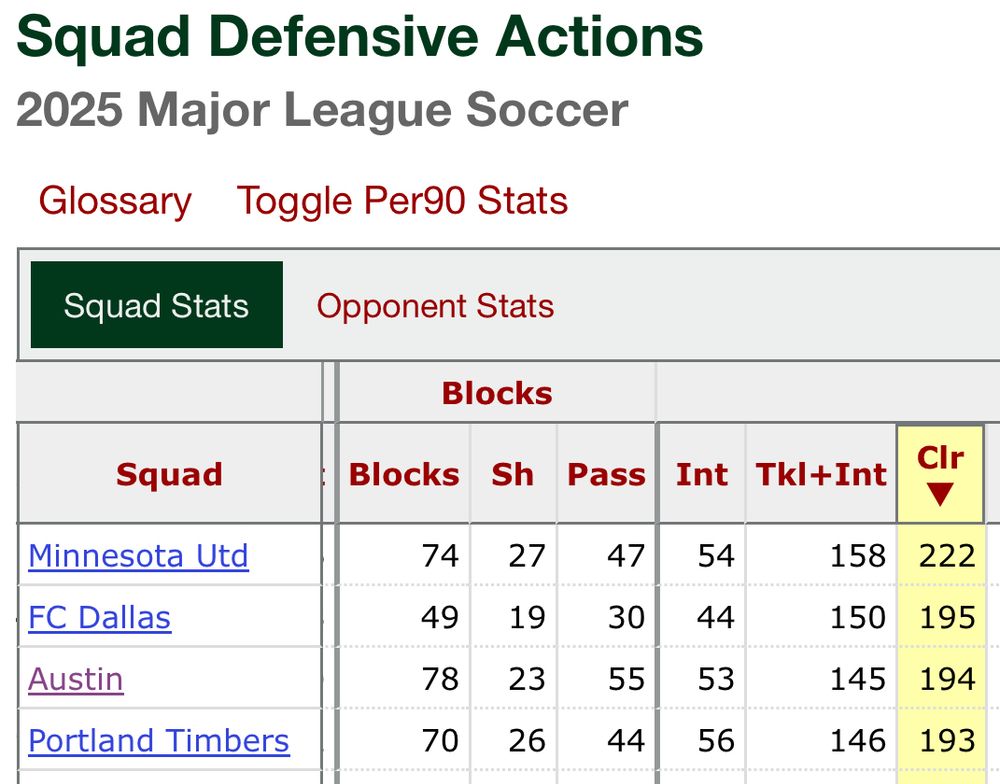 MLS team clearance leaders via @FBRef