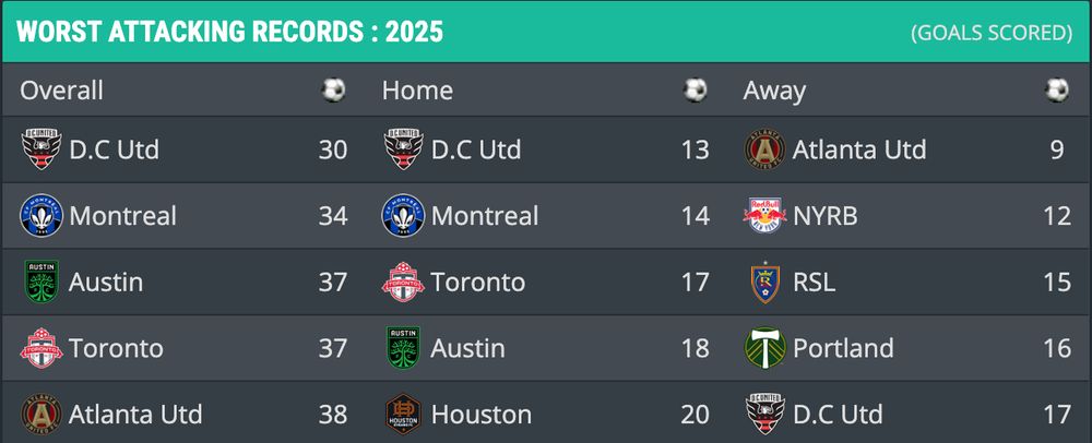 Goals scored by Austin at Q2: 18