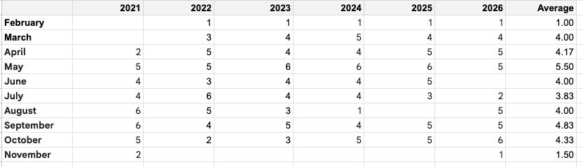 Table of Austin FC games per month by season.