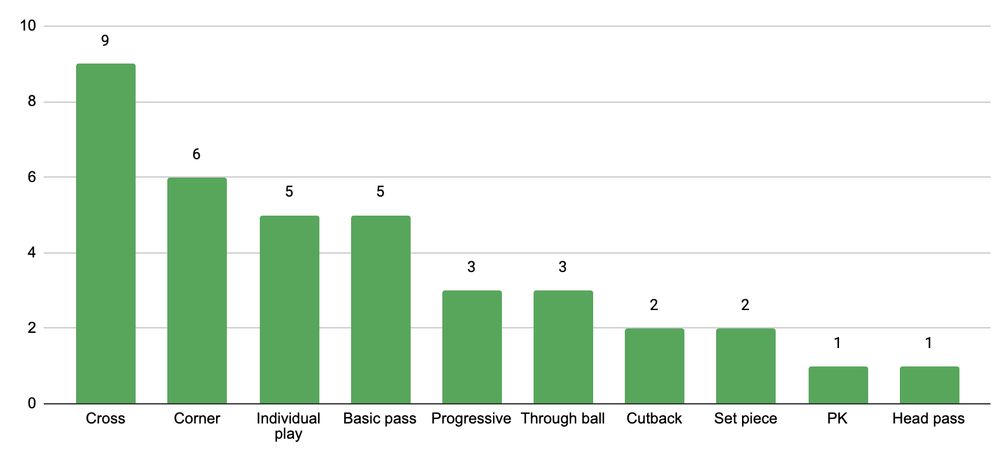 How Austin FC goals were scored in 2025