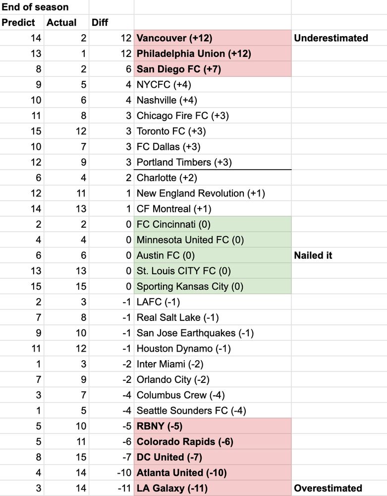 MLS teams prediction accuracy