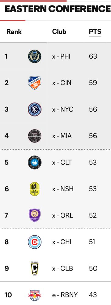 Eastern conference playoff teams