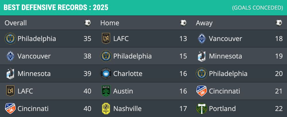 Goals scored against Austin at Q2: 16