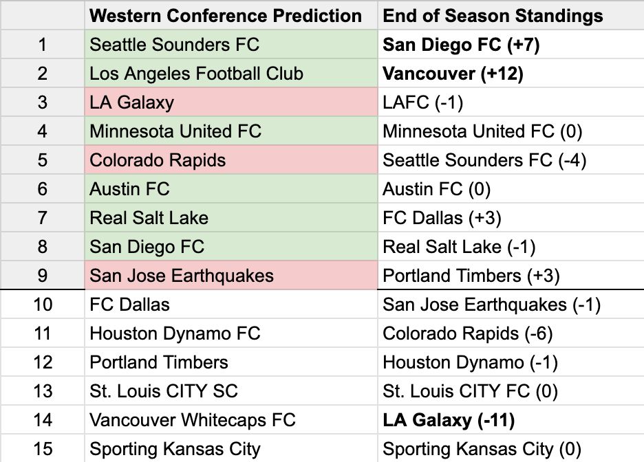 Western Conference Predictions