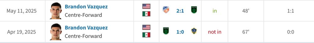 Brandon Vazquez PK attempts in 2025