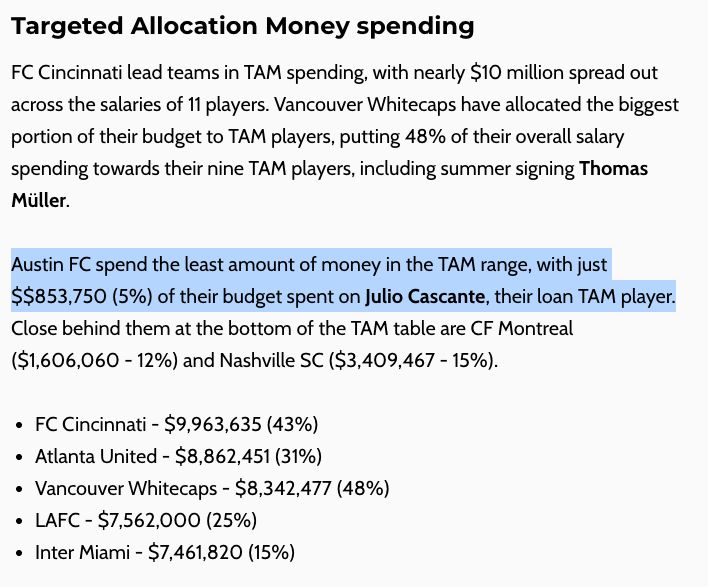 Targeted Allocation Money spending
FC Cincinnati lead teams in TAM spending, with nearly $10 million spread out across the salaries of 11 players. Vancouver Whitecaps have allocated the biggest portion of their budget to TAM players, putting 48% of their overall salary spending towards their nine TAM players, including summer signing Thomas Muller.
Austin FC spend the least amount of money in the TAM range, with just $$853,750 (5%) of their budget spent on Julio Cascante, their loan TAM player.
Close behind them at the bottom of the TAM table are CF Montreal ($1,606,060 - 12%) and Nashville SC ($3,409,467 - 15%).
• FC Cincinnati - $9,963,635 (43%)
• Atlanta United - $8,862,451 (31%)
• Vancouver Whitecaps - $8,342,477 (48%)
• LAFC - $7,562,000 (25%)
• Inter Miami - $7,461,820 (15%)
