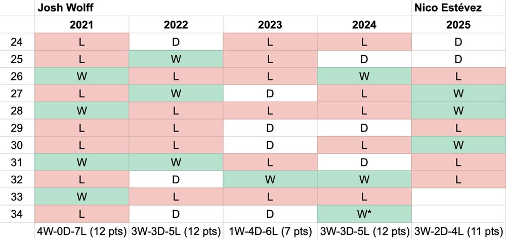 Nico's form in the last 11 games of the season compared to Josh Wolff's. 

*In 2024, Davy Arnaud coached the last game of the season.