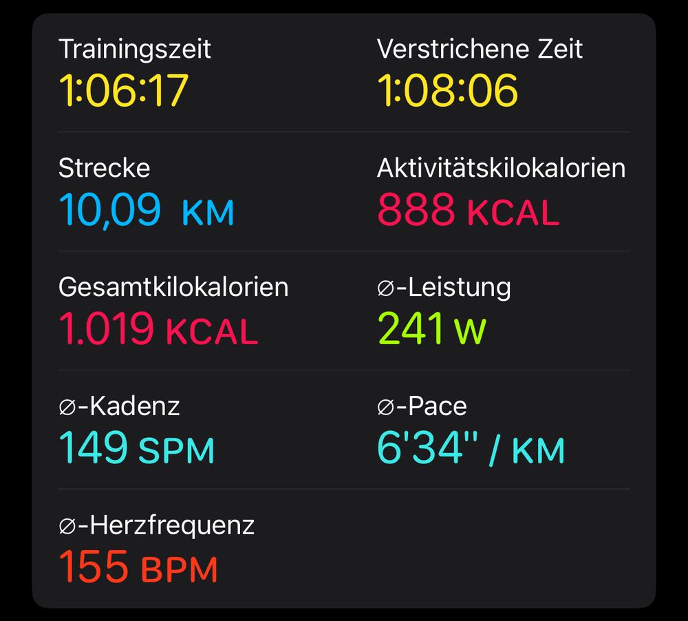 Meine heutige Aktivität aus der Fitness App von Apple als Screenshot. 10km gelaufen in einer Zeit von einer Stunde und sechs Minuten. 