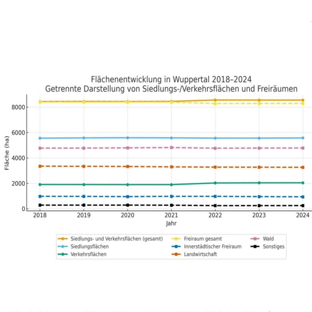 Liniendiagramm, welches die Flächenentwicklung in Wuppertal zwischen 2018 und 2024 zeigt