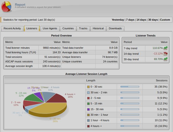 We had double the total Unique Listeners the following 30 days! The new website is reachable, but still under construction with sample text within the pages that have been posted.