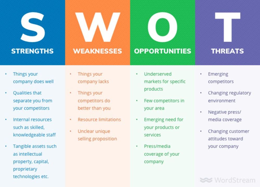 HOW TO CONDUCT A SWOT ANALYSIS FOR YOUR BUSINESS