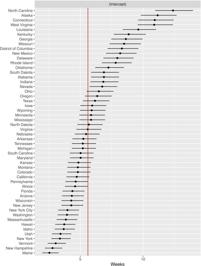 Weeks until all-cause mortality counts are complete for April 3-September 5, 2020. The red line shows the mean delay