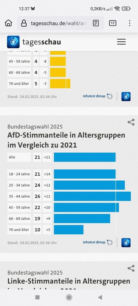 AfD Stimmanteile BTW 2025 im vgl  2021 in Altersgruppen in Prozent:

All 21 +11

18-24 Jahre  21 +14
25-34 Jahre 24 +12
35-44 Jahre 26 +11
45-59 Jahre 22 +10
60-69 Jahre 19 +9
70 und älter 10 +5
