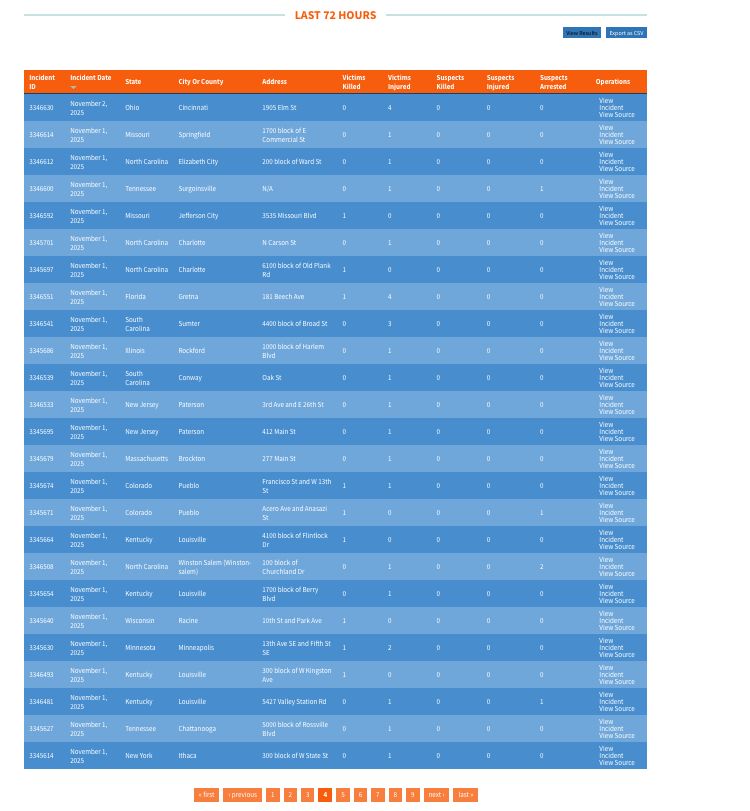 Gun violence archive. A chart of all the shootings and acts of gun violence that occurred in the US on November 1st 2025. Page 1 
Source: https://www.gunviolencearchive.org/last-72-hours?page=7