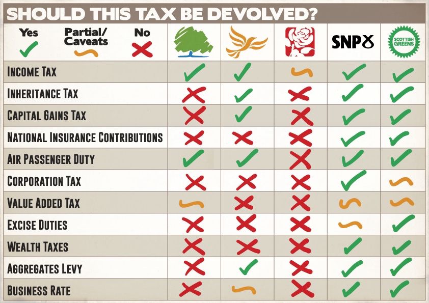 A table showing that of 11 taxes, the Tories supported full devolution of 2 and partial devolution of another. The corresponding numbers for other parties were: Lib Dems: 5 and 1; SNP: 9 and 2; Scottish Greens: 9 and 2; Labour: 0 and 1. Labour only supported partial devolution of a single tax (income tax), which all other parties supported fully devolving.