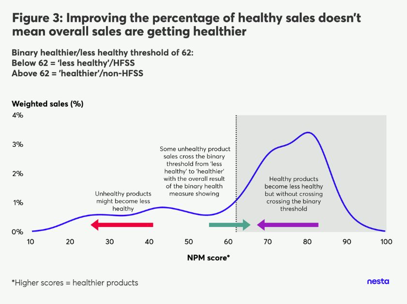 Figure 3: Improving the percentage of healthy sales doesn't mean overall sales are getting healthier
A line chart demonstrates that binary health thresholds can create misleading improvements. The x-axis represents NPM scores (0-100), and the y-axis shows weighted sales (%). Some unhealthy products are reformulated just enough to cross the threshold, classifying them as “healthier,” while other products may become less healthy but remain within the same category. This shift increases the percentage of "healthy" sales without significantly improving overall product health. The arrows indicate how sales are redistributed across the threshold, highlighting the unintended consequences of relying on binary health classifications rather than continuous measures.