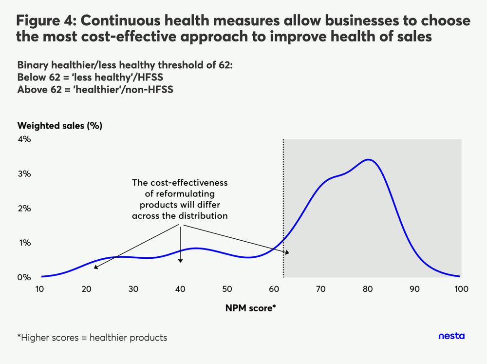 Figure 4: Continuous health measures allow businesses to choose the most cost-effective approach to improve the health of sales
A line chart illustrates how reformulation incentives vary across the NPM score distribution. The x-axis represents NPM scores (0-100), and the y-axis shows weighted sales (%). Unlike binary targets, continuous health measures enable businesses to improve product health strategically. Instead of focusing only on products near a single threshold, companies can make cost-effective decisions to reformulate a wider range of products. This flexibility ensures broader improvements in product health and a more effective approach to encouraging healthier sales, as shown by the annotations indicating varying cost-effectiveness across different NPM score ranges.