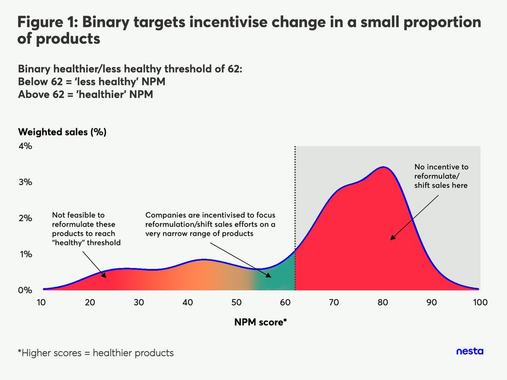 Figure 1: Binary targets incentivise change in a small proportion of products
The chart shows the distribution of product sales by NPM score, illustrating how binary health targets create limited incentives for reformulation. The x-axis represents NPM scores (0-100), and the y-axis shows weighted sales (%). Companies focus only on products just below the "healthy" threshold (62), while products far below or above remain unchanged. This narrow focus results in minimal overall health improvements. The shaded areas highlight where reformulation is prioritized and where it is not, emphasizing how binary thresholds fail to drive widespread product health improvements.