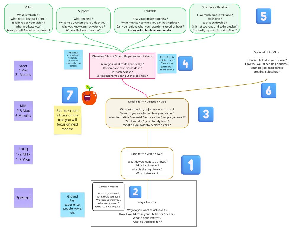 Tree Blooming Goals methodology to link short and long term goals.