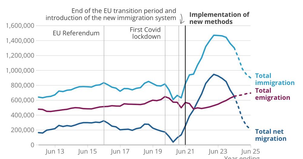 Graph of ONS data on net migration showing a very sharp decline over the past two years 