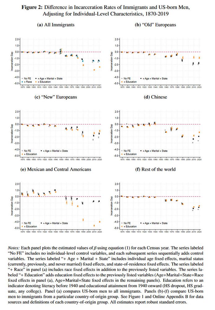 All groups of migrants are less likely to be incarcerated than US born in the last decades 