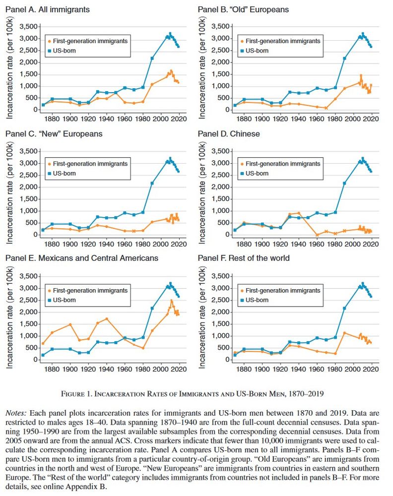 Panels plotting incarceration rates for immigrants and US-born men between 1870 and 2019. Data are restricted to males ages 18–40. Data spanning 1870–1940 are from the full-count decennial censuses. Data spanning 1950–1990 are from the largest available subsamples from the corresponding decennial censuses. Data from 2005 onward are from the annual ACS. Cross markers indicate that fewer than 10,000 immigrants were used to calculate the corresponding incarceration rate. Panel A compares US-born men to all immigrants. Panels B–F compare US-born men to immigrants from a particular country-of-origin group. “Old Europeans” are immigrants from countries in the north and west of Europe. “New Europeans” are immigrants from countries in eastern and southern Europe. The “Rest of the world” category includes immigrants from countries not included in panels B–F.
Migrants typically show lower incarceration rates