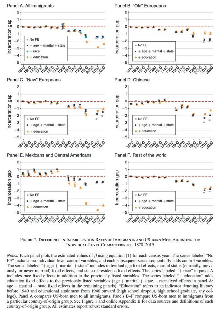 accounting for individual-level characteristics, migrants as a group or by subgroups (old Europeans, new Europeans, Chinese, Mexicans and Central Americans, or Rest of the World) are incarcerated at lower rates