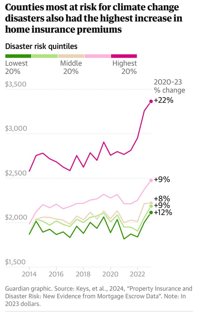 Graph showing US household insurance premiums and climate disaster risk across counties