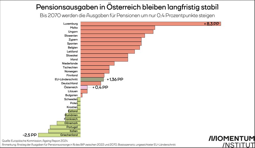 Pensionsausgaben in Österreich bleiben langfristig stabil. Bis 2070 werden die Ausgaben für Pensionen um nur 0,4 Prozentpunkte steigen.  