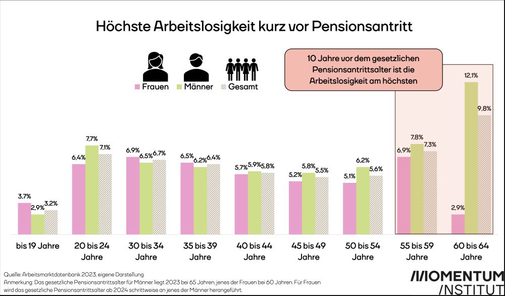 10 Jahre vor dem gesetzlichen Pensionsantrittsalter ist die Arbeitslosigkeit am höchsten. Bei den Frauen zwischen 55 und 59 sind 6,9 Prozent arbeitslos, bei den Männer zwischen 60 und 64 sind es 12,1 Prozent. 