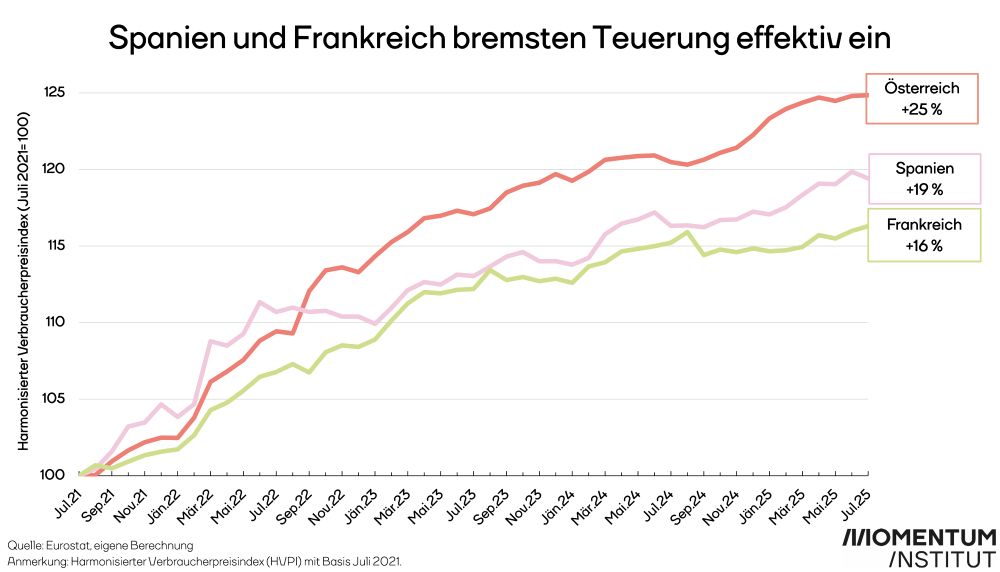 Spanien und Frankreich bremsten die Teuerung effektiv ein. Diese Grafik des Momentum Instituts zeigt die Anstiege der Verbraucherpreise von Juli 2021 bis Juli 2025. Verglichen wird der Preisanstieg in Österreich (+25%) mit Spanien (+19%) und Frankreich (+16%). 