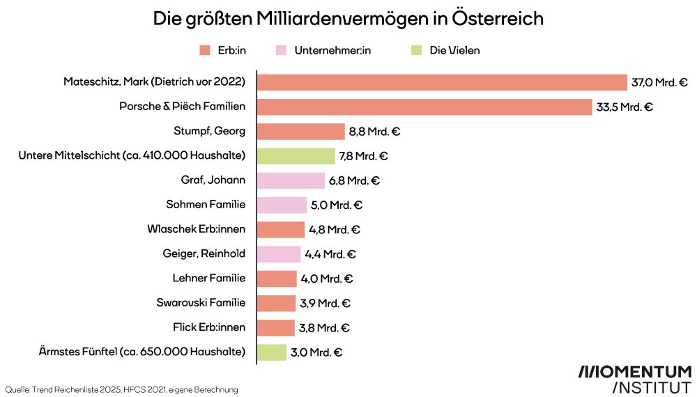 Die größten Milliardenvermögen in Österreich.